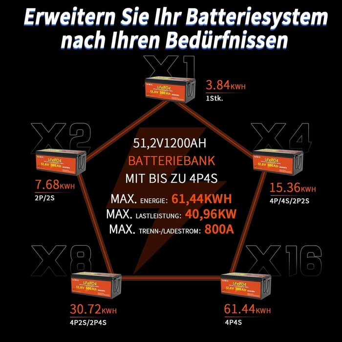 LiFePO4 акумулятор 12V 200Ah 2560Wh з BMS 100A, літієва батарея Deep Cycle для кемпінгу та автобудинків, підтримка 4S4P